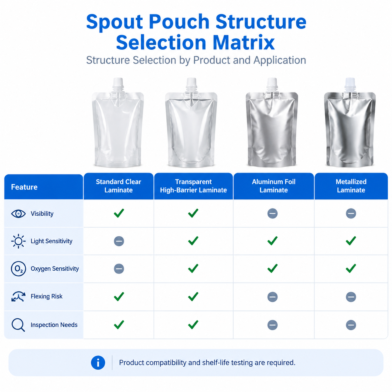Selection matrix for clear, high-barrier transparent, foil, and metallized pouch structures