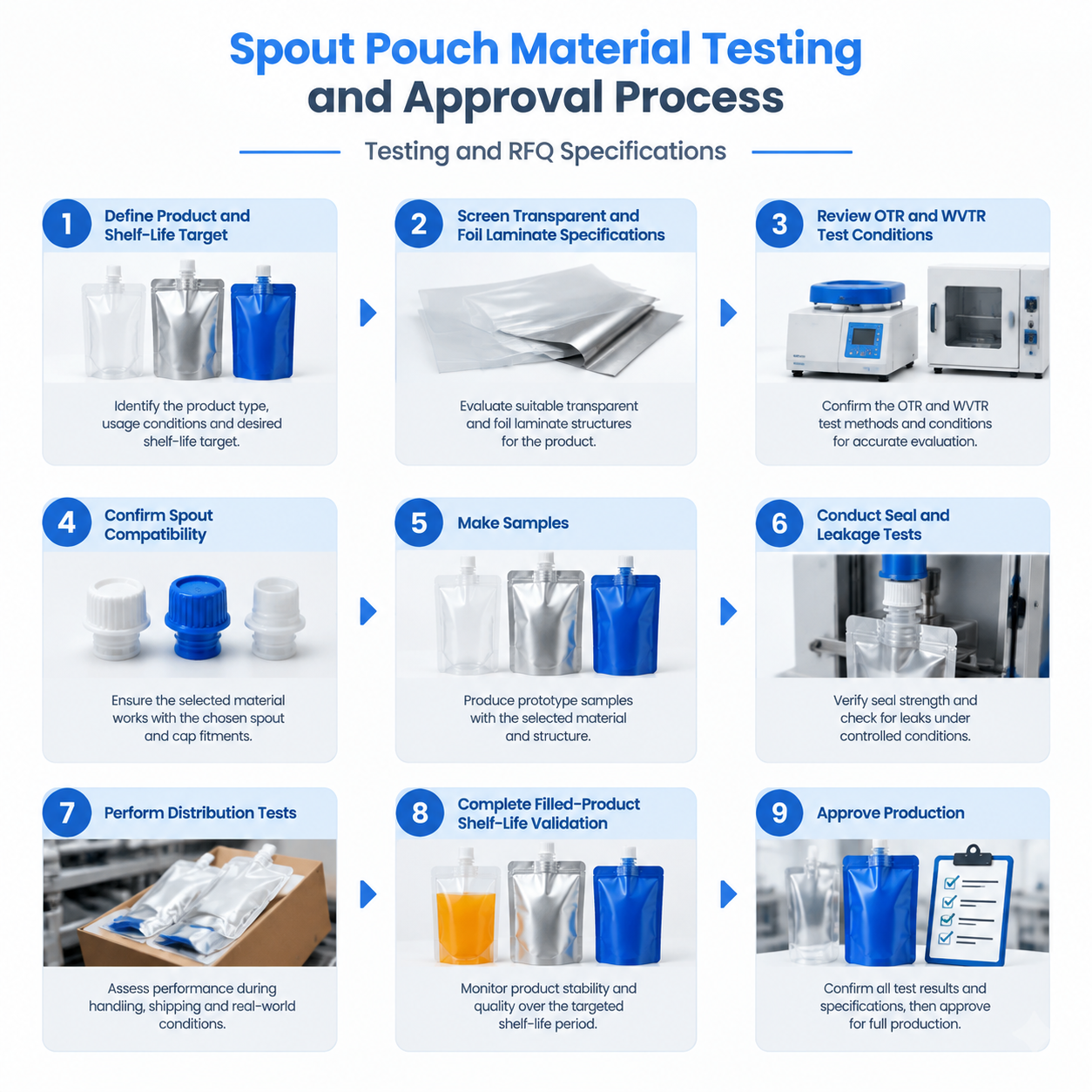 Flowchart for selecting and validating clear or foil spout pouch structures