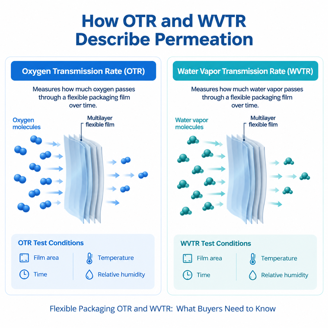 Diagram explaining oxygen and water vapor transmission through flexible packaging film