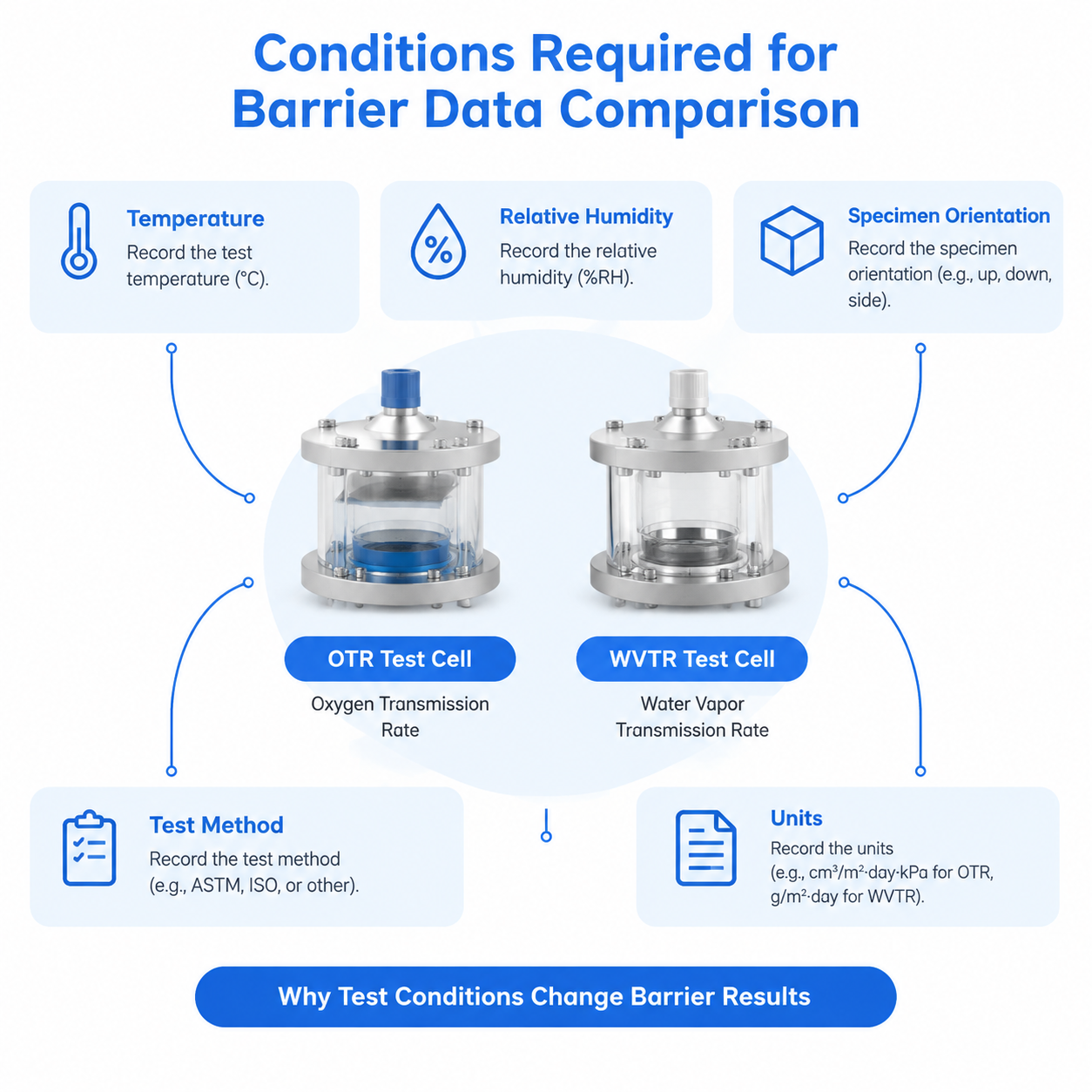 Technical matrix of conditions required when comparing OTR and WVTR test results