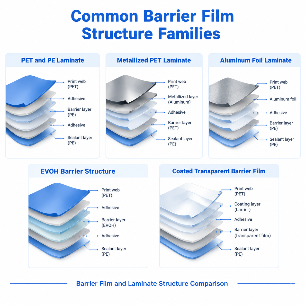 Cross-section comparison of common flexible packaging barrier laminate structures