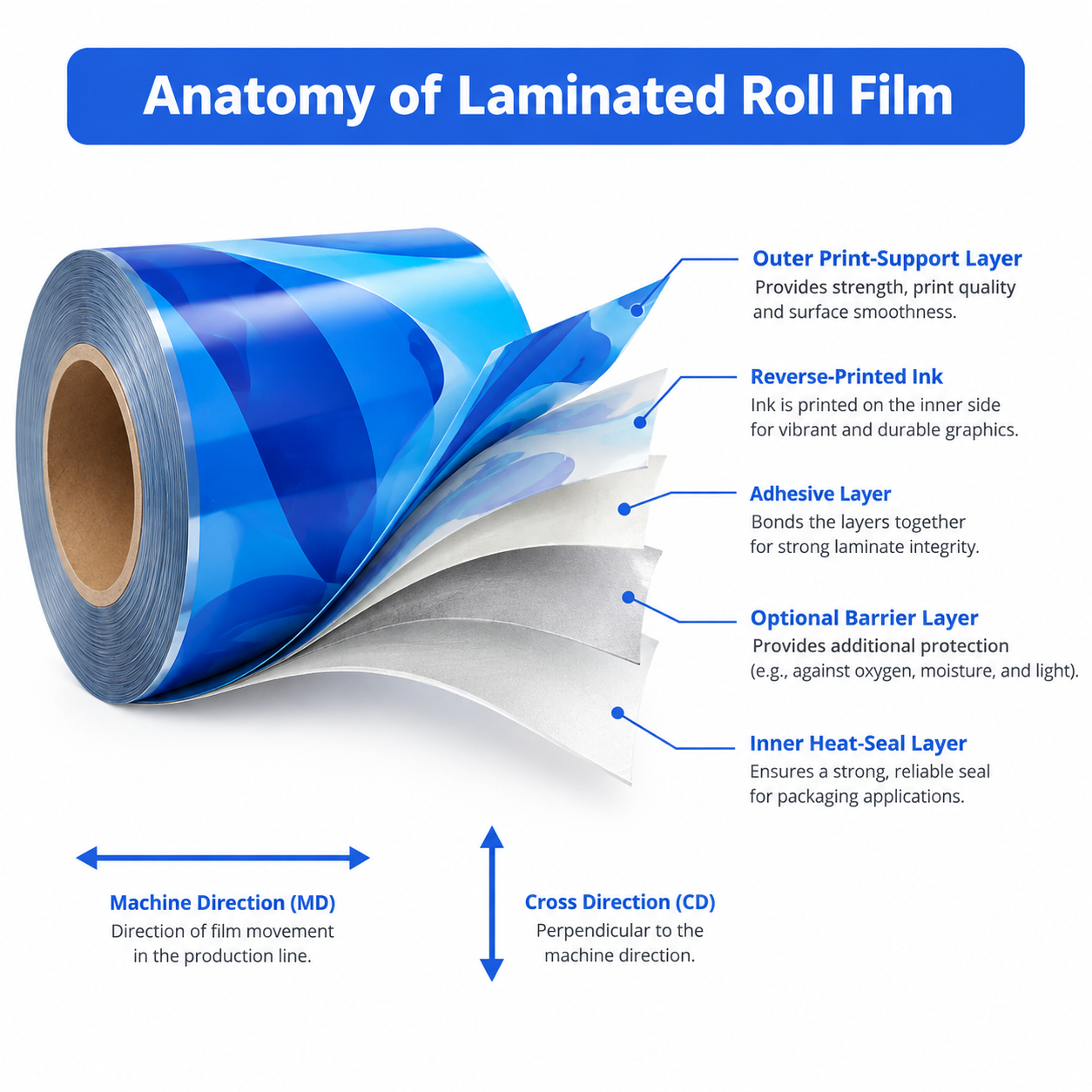 Diagram of the functional layers in laminated printed rollstock film