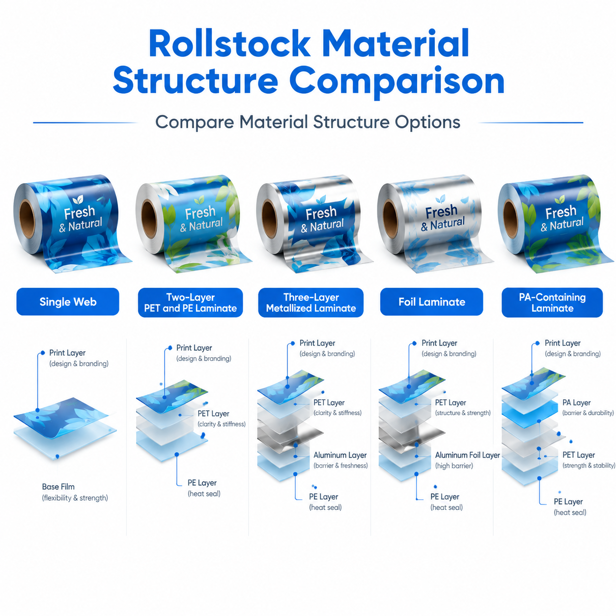 Comparison of common printed rollstock film material structures