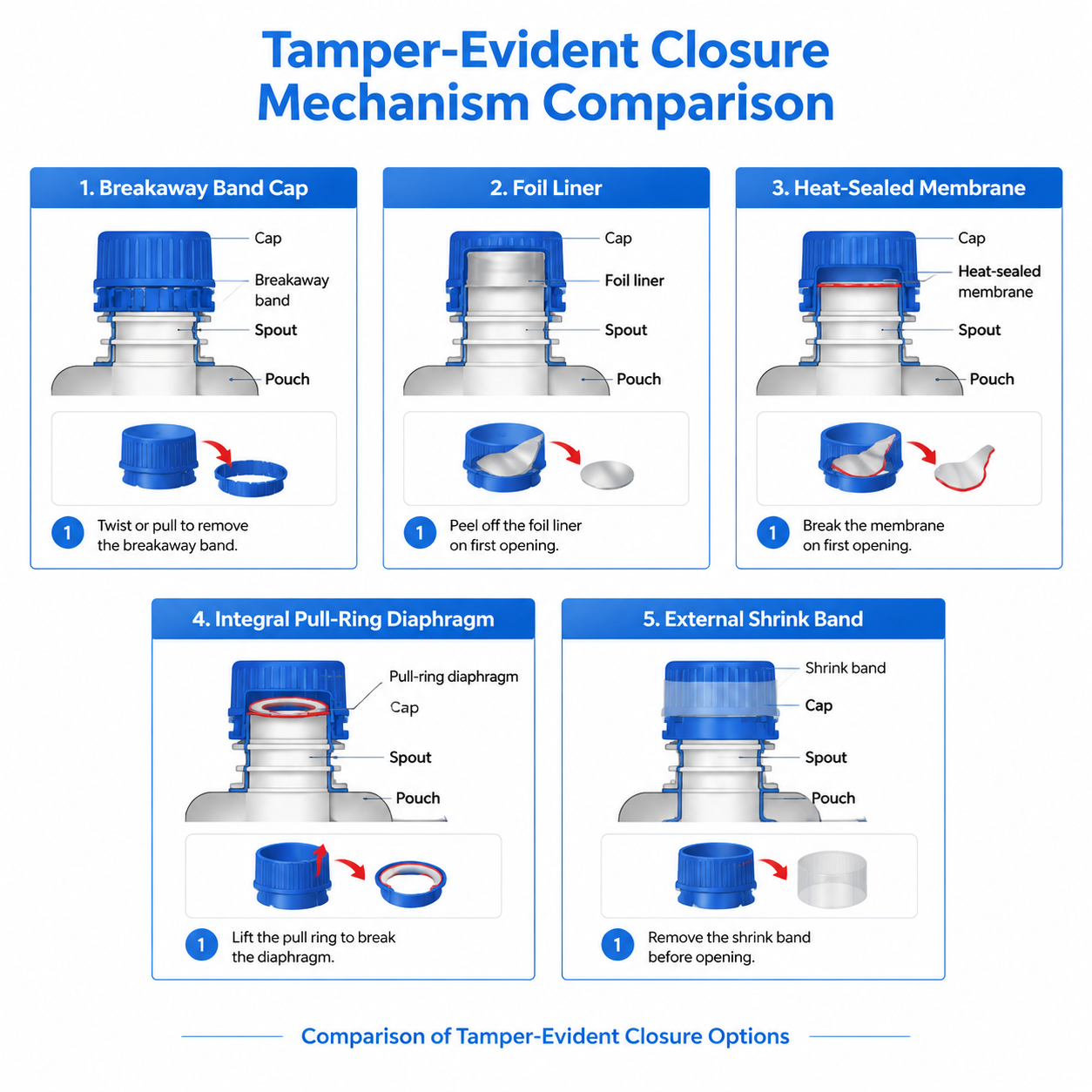 Infographic comparing five tamper-evident spout pouch closure mechanisms